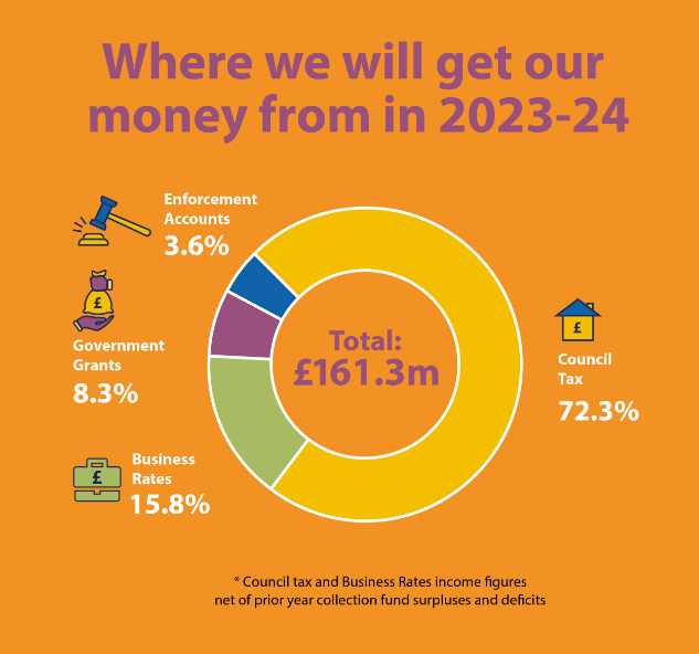 2023-24 budget graph