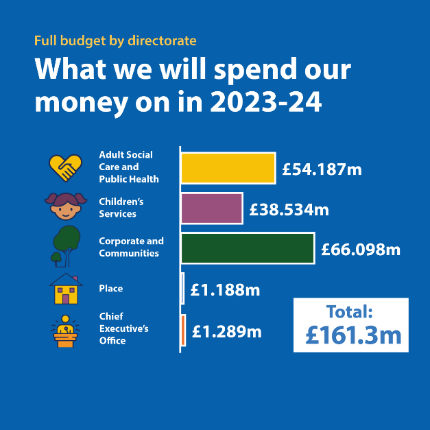 budget by directorate
