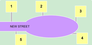 A plan of a cul-de-sac with houses numbered consecutively in a clockwise direction