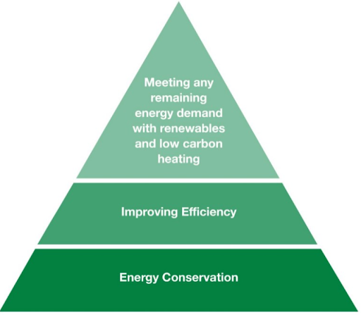 Energy hierarchy triangle