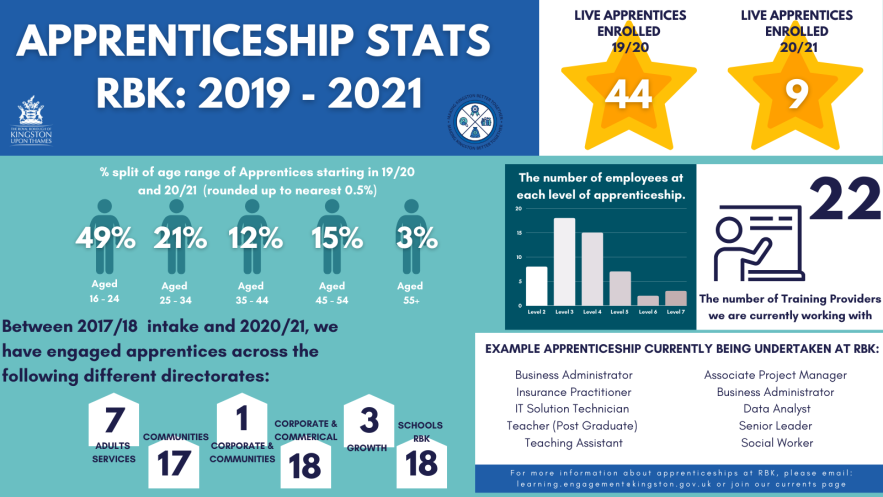 National Apprenticeship Week 2021